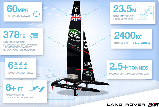 Rita - Land Rover BAR's America's Cup boat