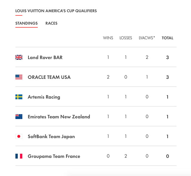 The points after the first day of the America;s Cup