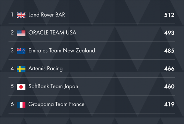 Rankings of the America's Cup World Series