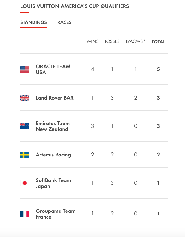 Results after day 2 of the America's Cup qualifiers
