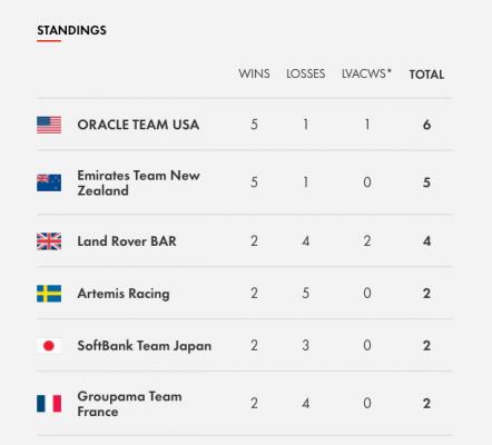 america's cup ranking 30/05/17