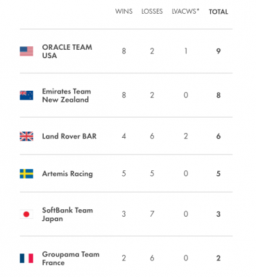 Results in America's Cup at the end of the Qualifiers