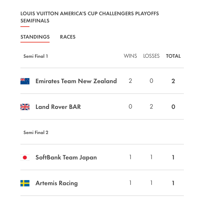Rankings in the America's Cup Qualifiers semi finals