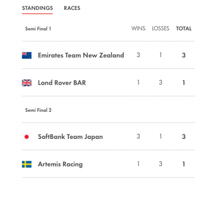 America's Cup rankings on day two of the Qualifiers