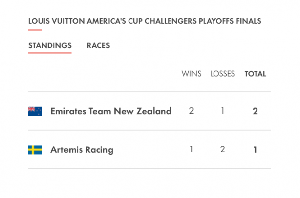 Emirates Team New Zealand leads in the America's Cup Challengers Playoffs Finals day 1