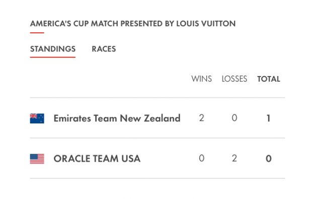 Ranking after day 1 of the America's Cup