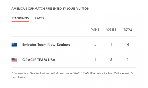 Results after day three of the America's Cup 2017 finals